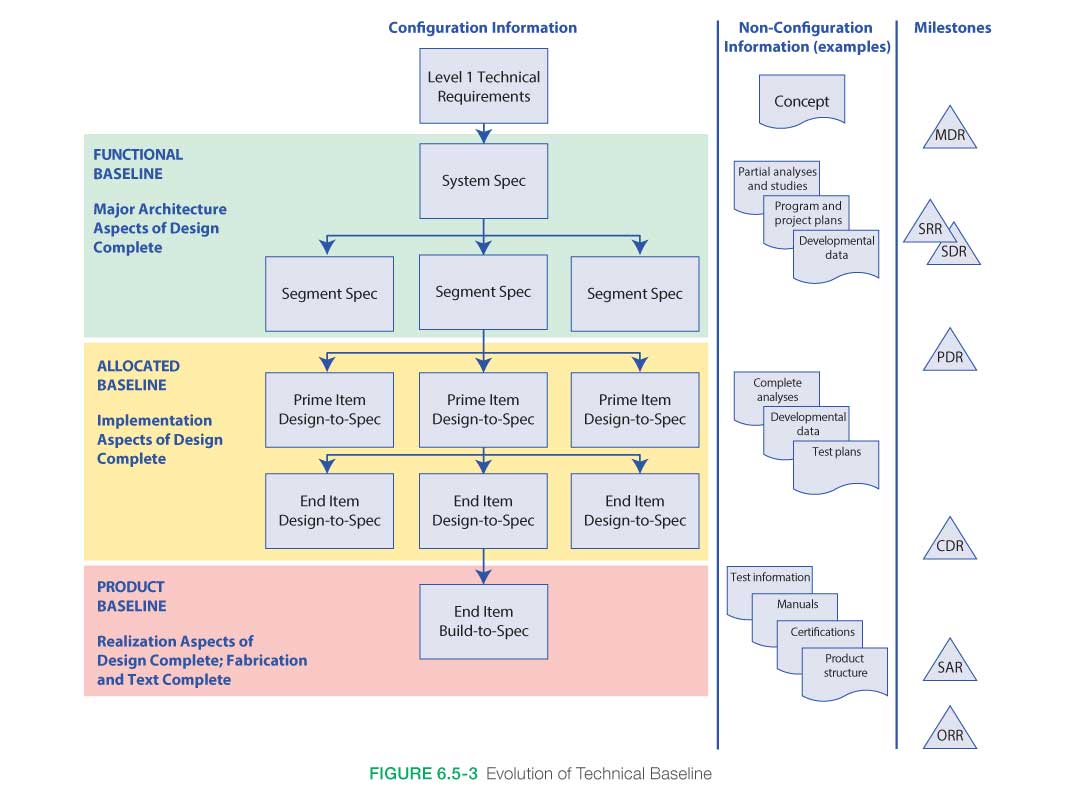 Evolution of Technical Baseline figure 6.5-3