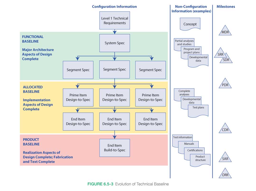 Evolution of Technical Baseline figure 6.5-3 