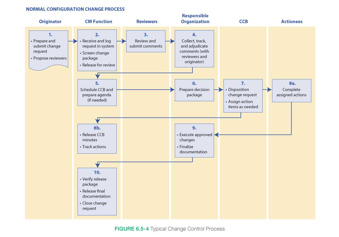 Typical Change Control Process figure 6.5-4