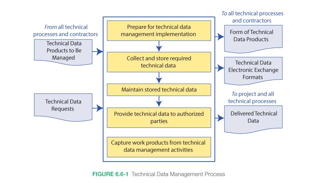 Technical Management Data Process Figure 6.6-1