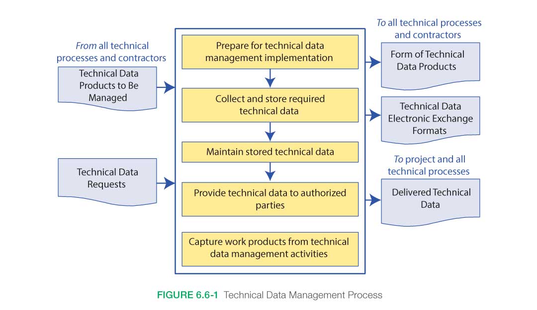 Technical Management Data Process Figure 6.6-1