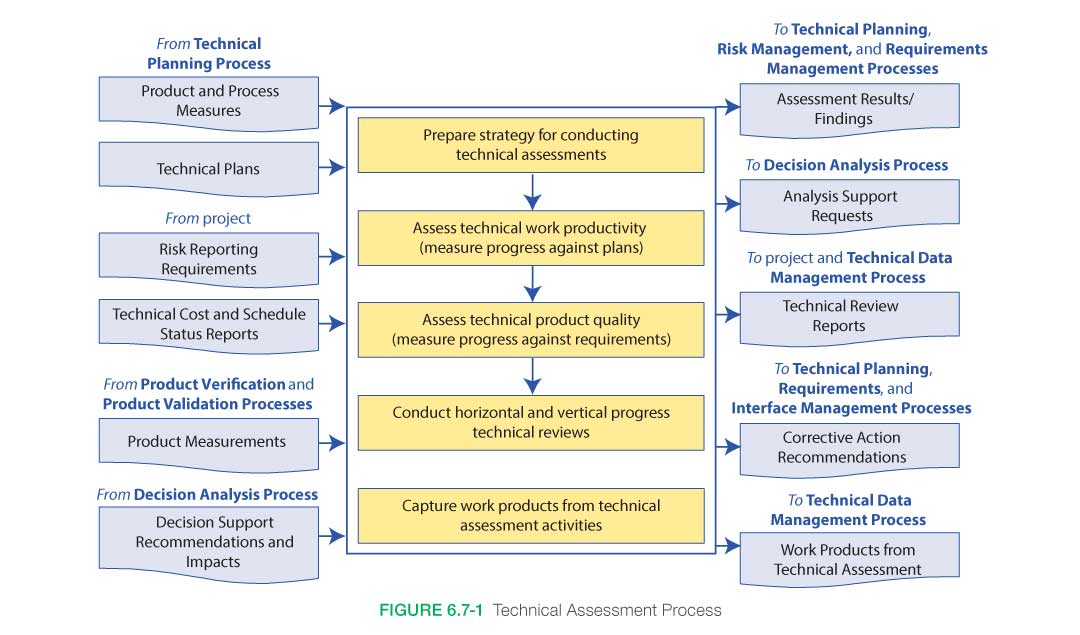 Technical Assessment Process figure 6.7-1