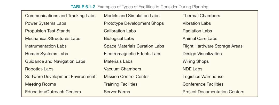 Table listing examples of types of facilities to consider during planning.