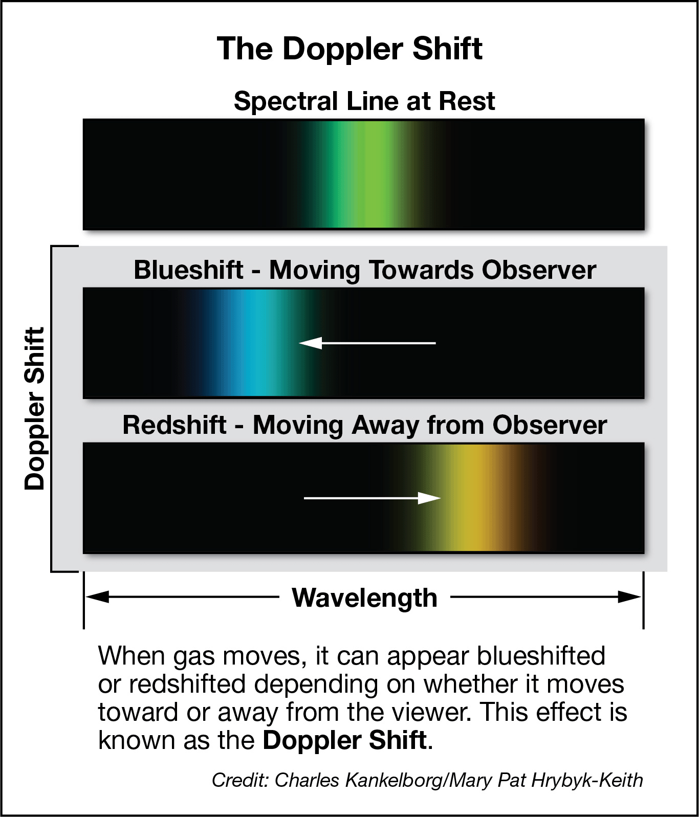 Sidebar explaining the Doppler Shift