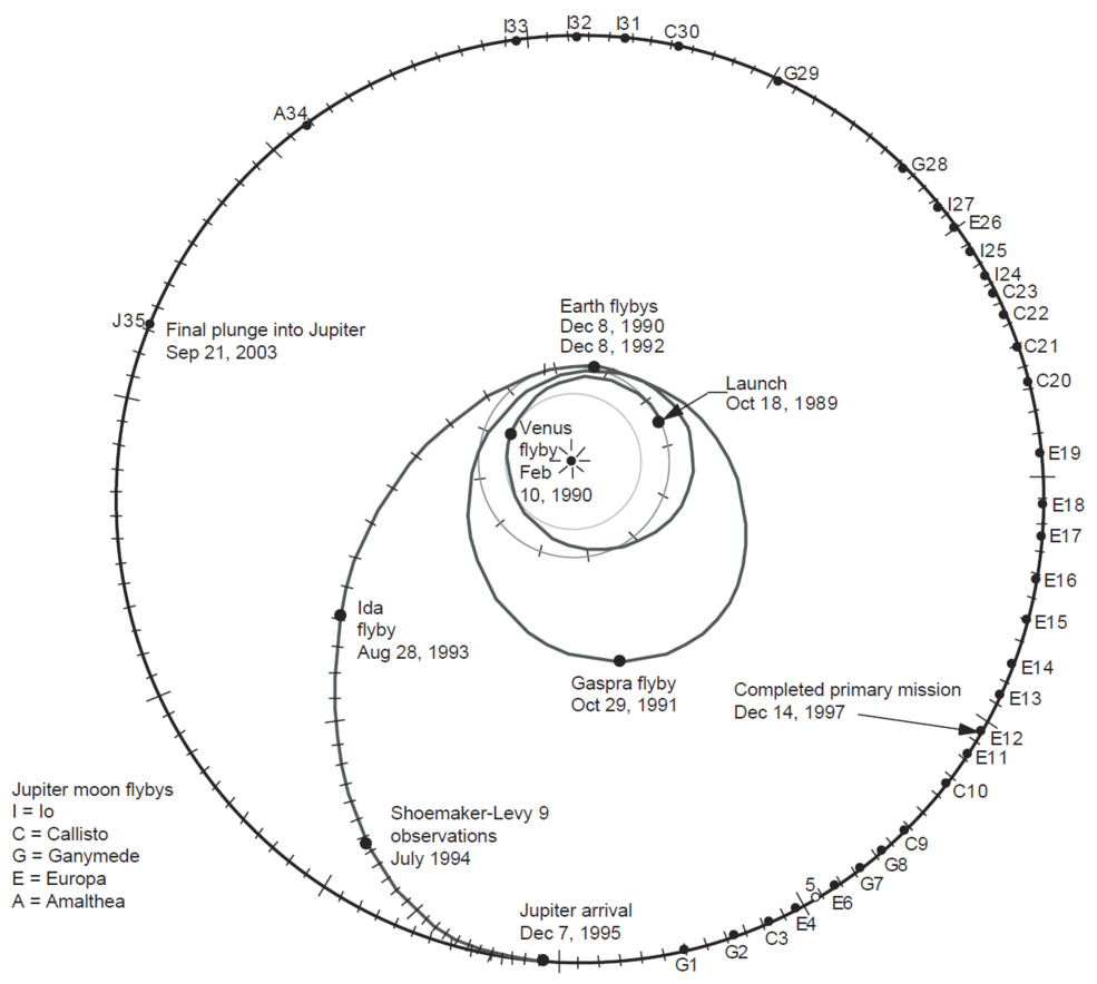 galileo_trajectory_from_press_kit