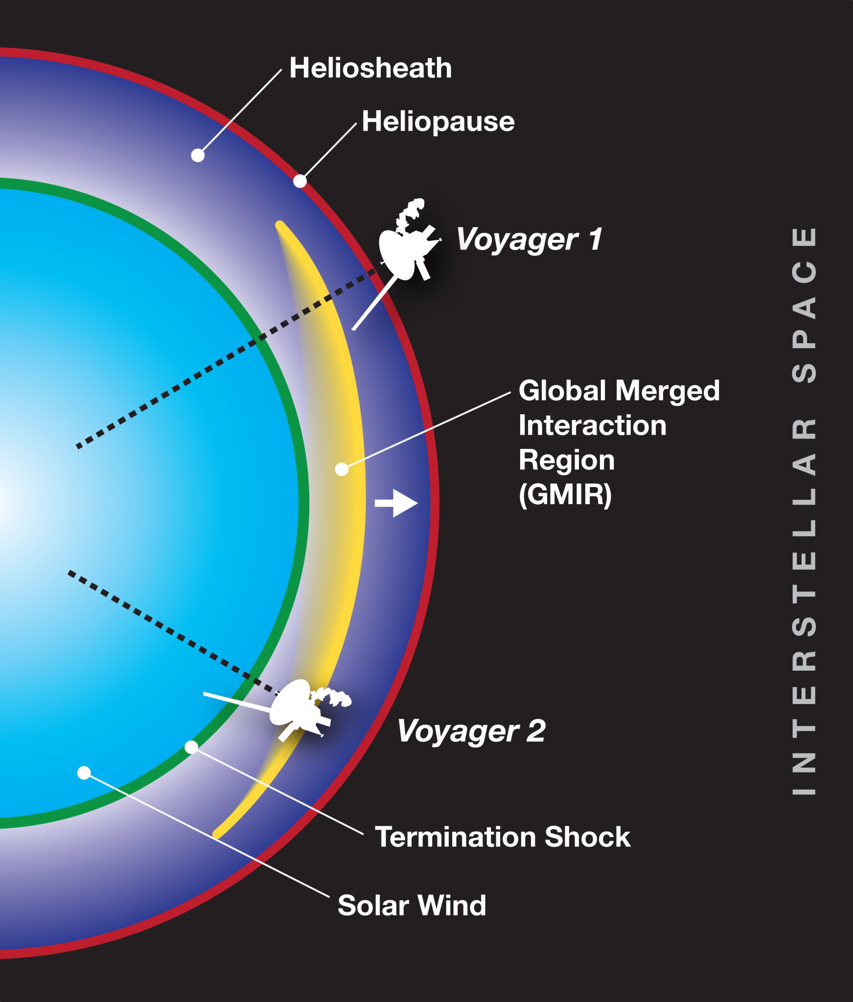 Diagram of heliosheath with Voyager spacecraft. The heliosheath is a purple arc around a blue circle where Voyagers 1 and 2 are exiting from.