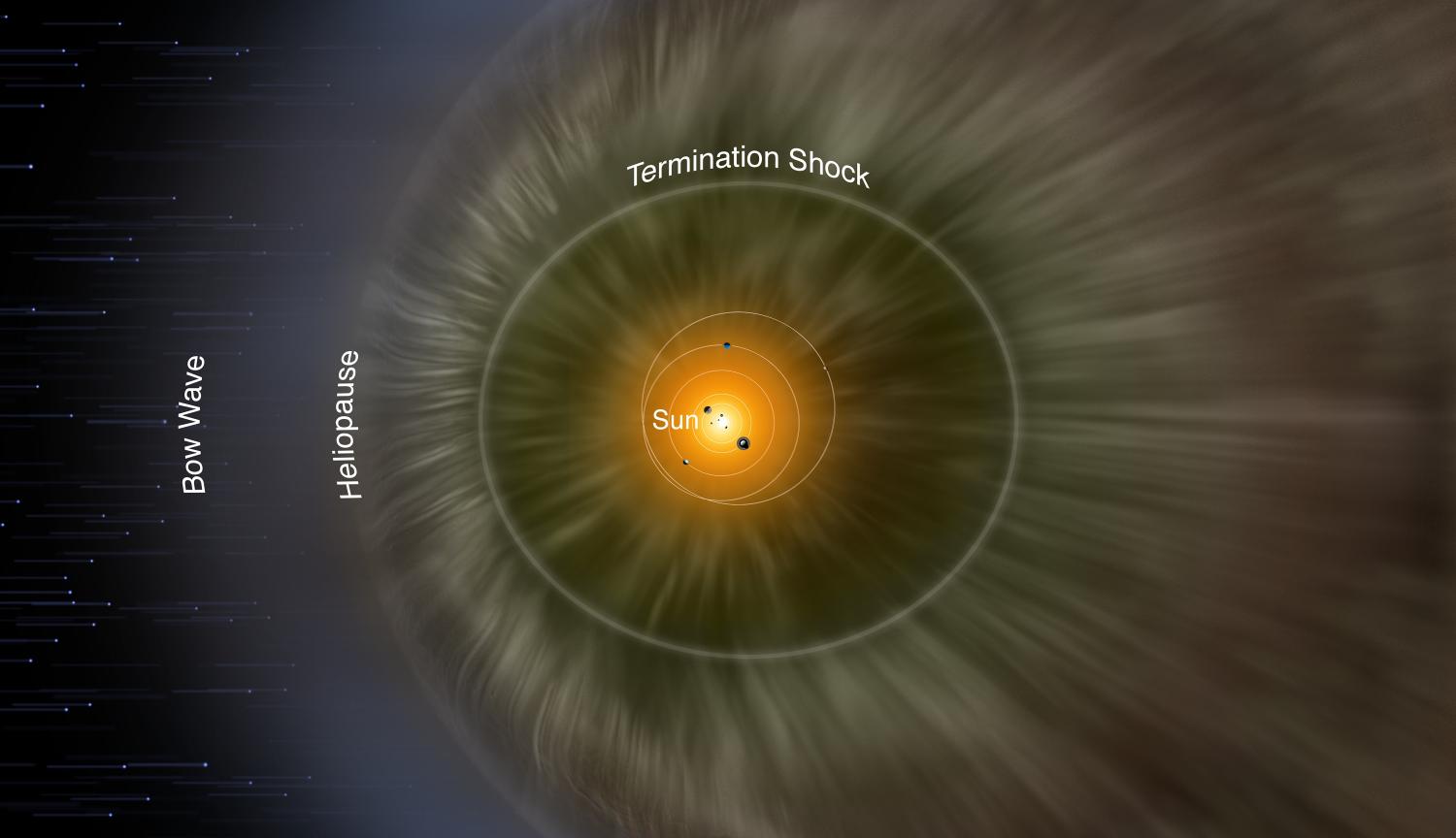 Illustration of solar system heliosphere. The Sun is a labeled bright yellow dot, with the planetary orbits as white circles tight around it. A wider circle is labeled Termination Shock. On the left, an arc separates the gray streaks moving out from the Sun from the dark blue of space. This arc is labeled Heliopause. Further out, a slightly lighter diffuse arc is labeled Bow Wave.