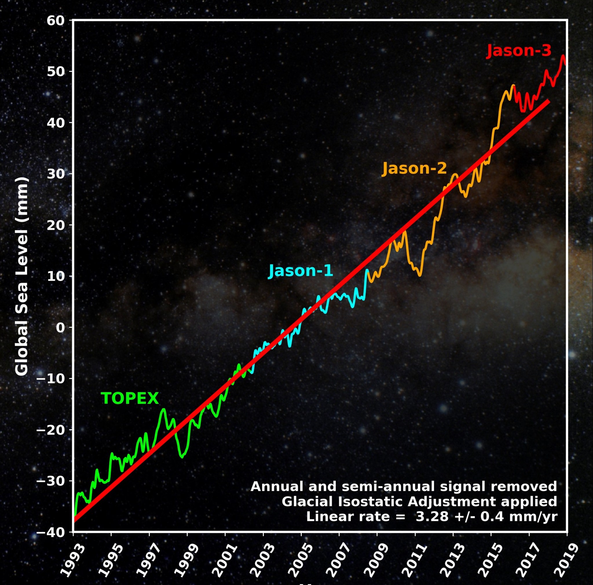 Global sea level has shown a steady rise since the early 1990s as measured by Jason-2/OSTM, its predecessor missions