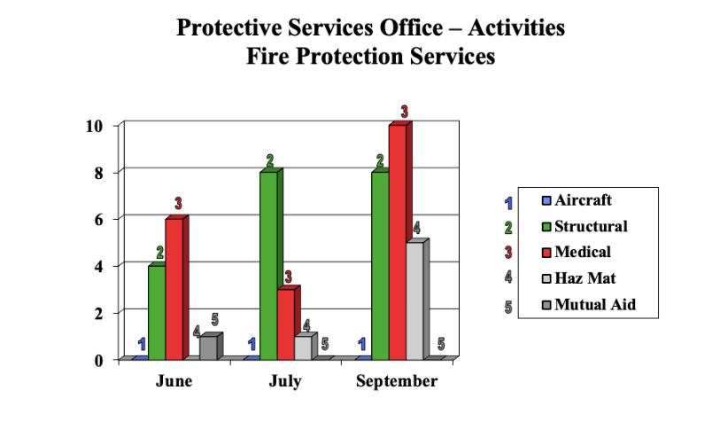 Fire chart Oct 2019