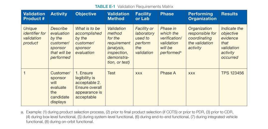 Validation Requirements Matrix