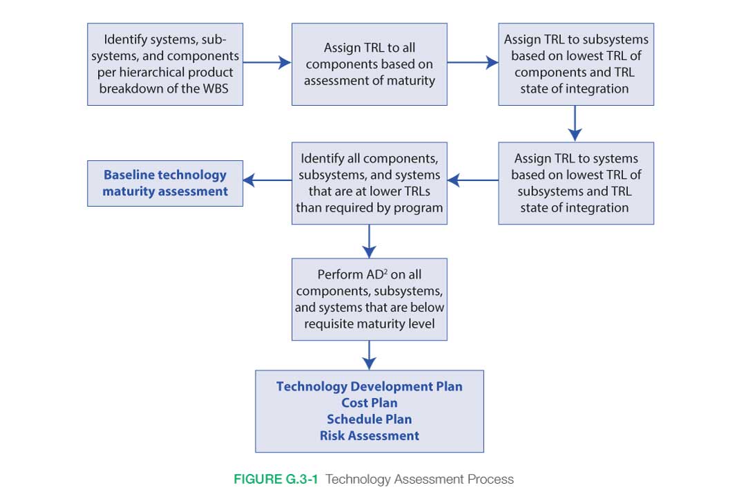Technology Assesment Process