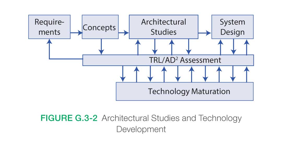 Architectural Studies and Technology