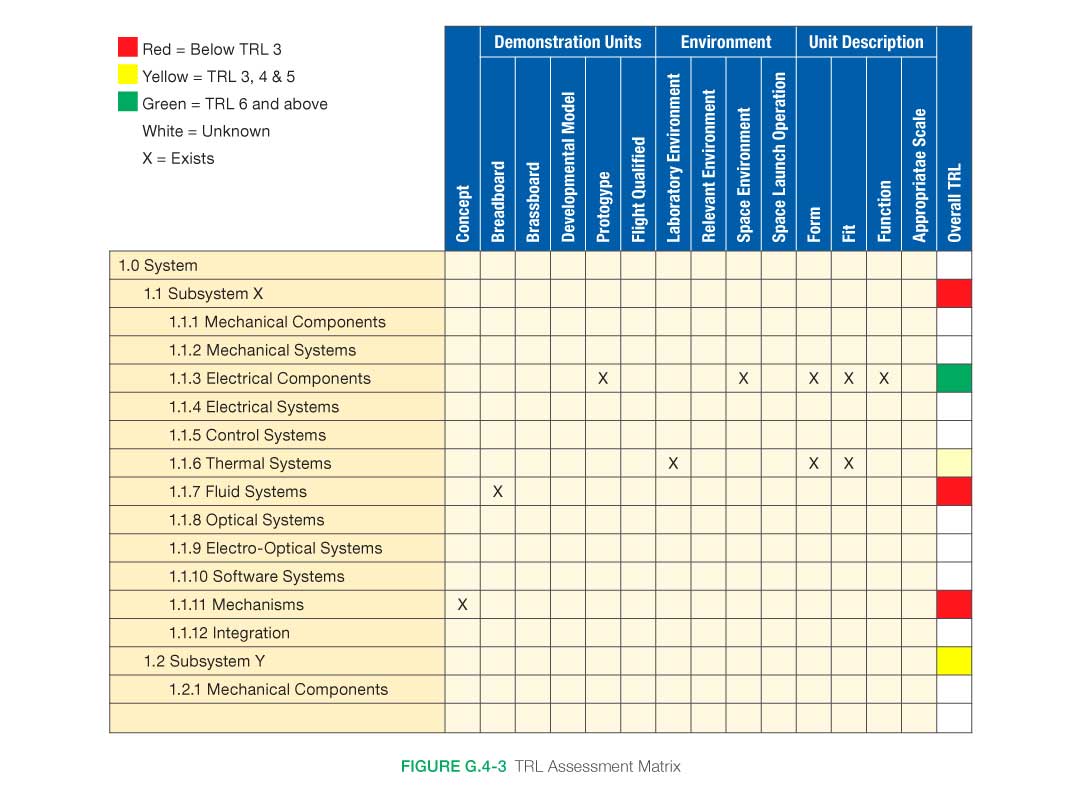 TRL Assessment Matrix