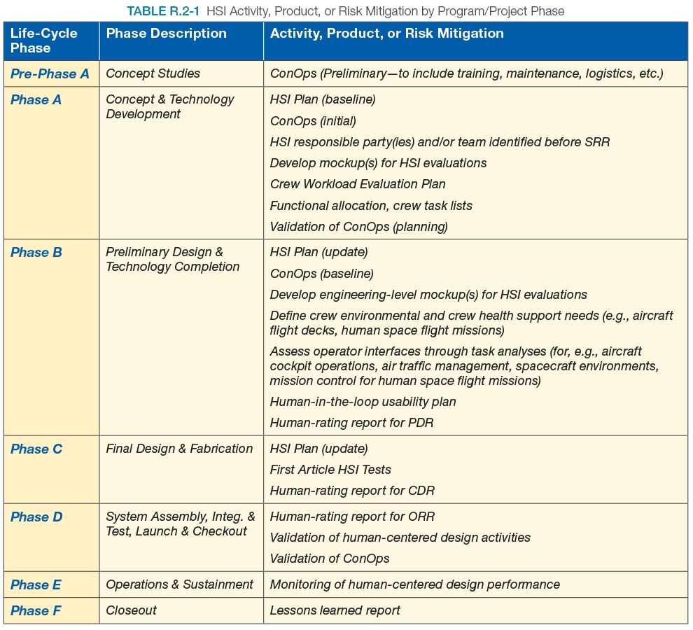 TABLE R.2-1 HSI Activity, Product, or Risk Mitigation by Program/Project Phase