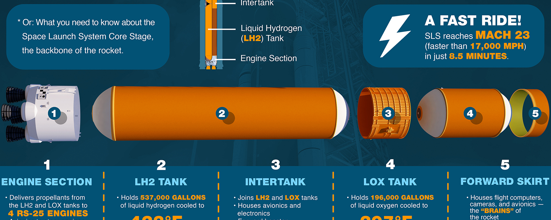 Graphic of Space Launch System Core Stage