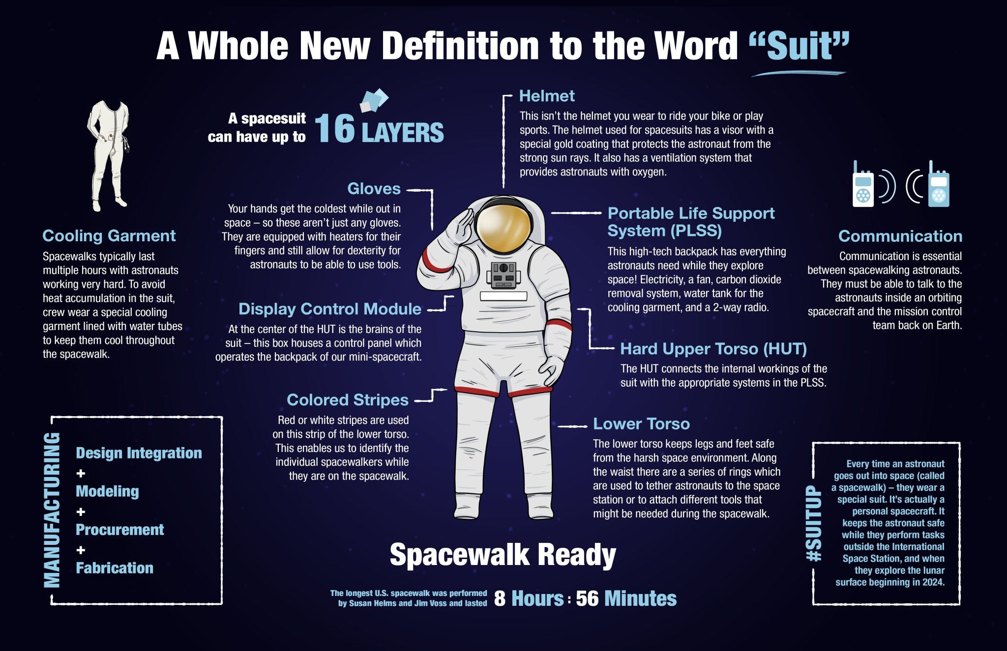 Infographic describing the functions of a spacesuit