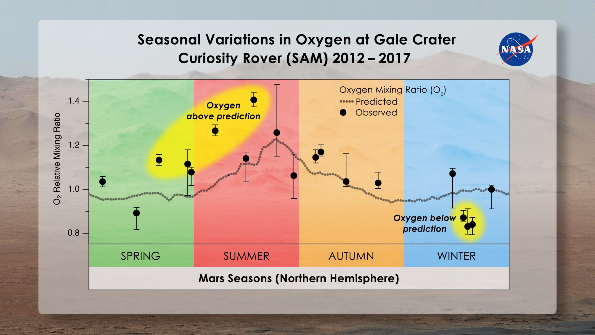 Graph showing oxygen concentration through Mars seasons
