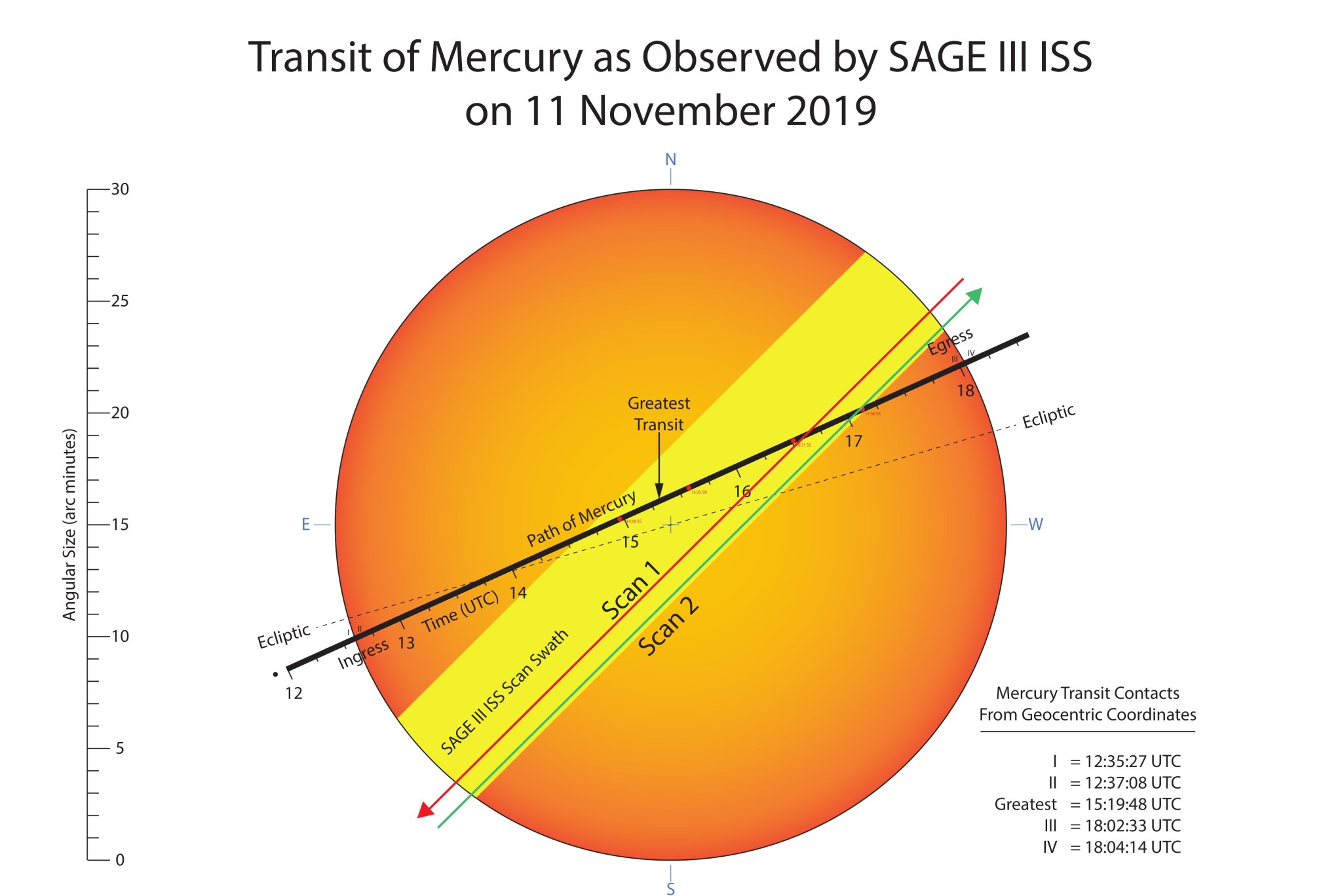 SAGE III sees Mercury transit