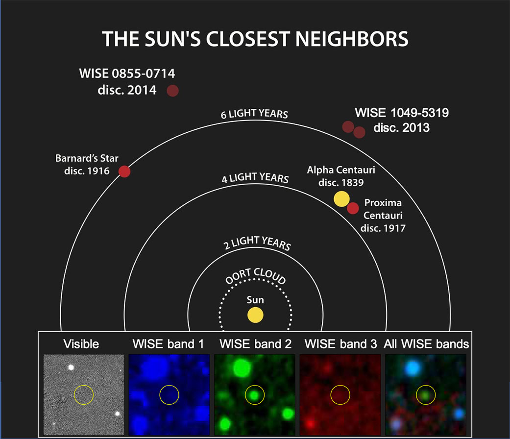 Diagram of the Sun's closest neighbors