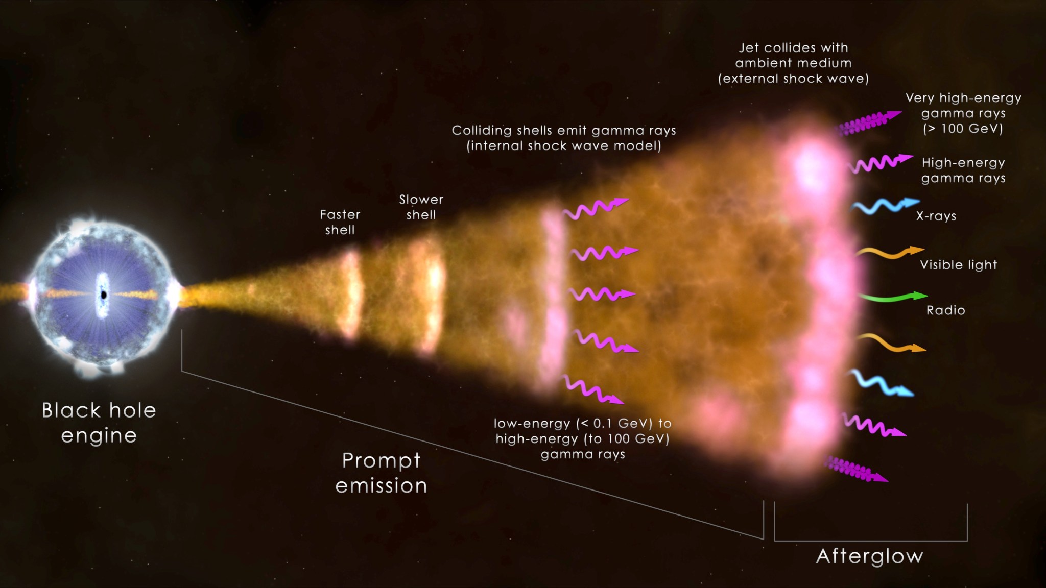 illustration showing set-up for most common type of GRB