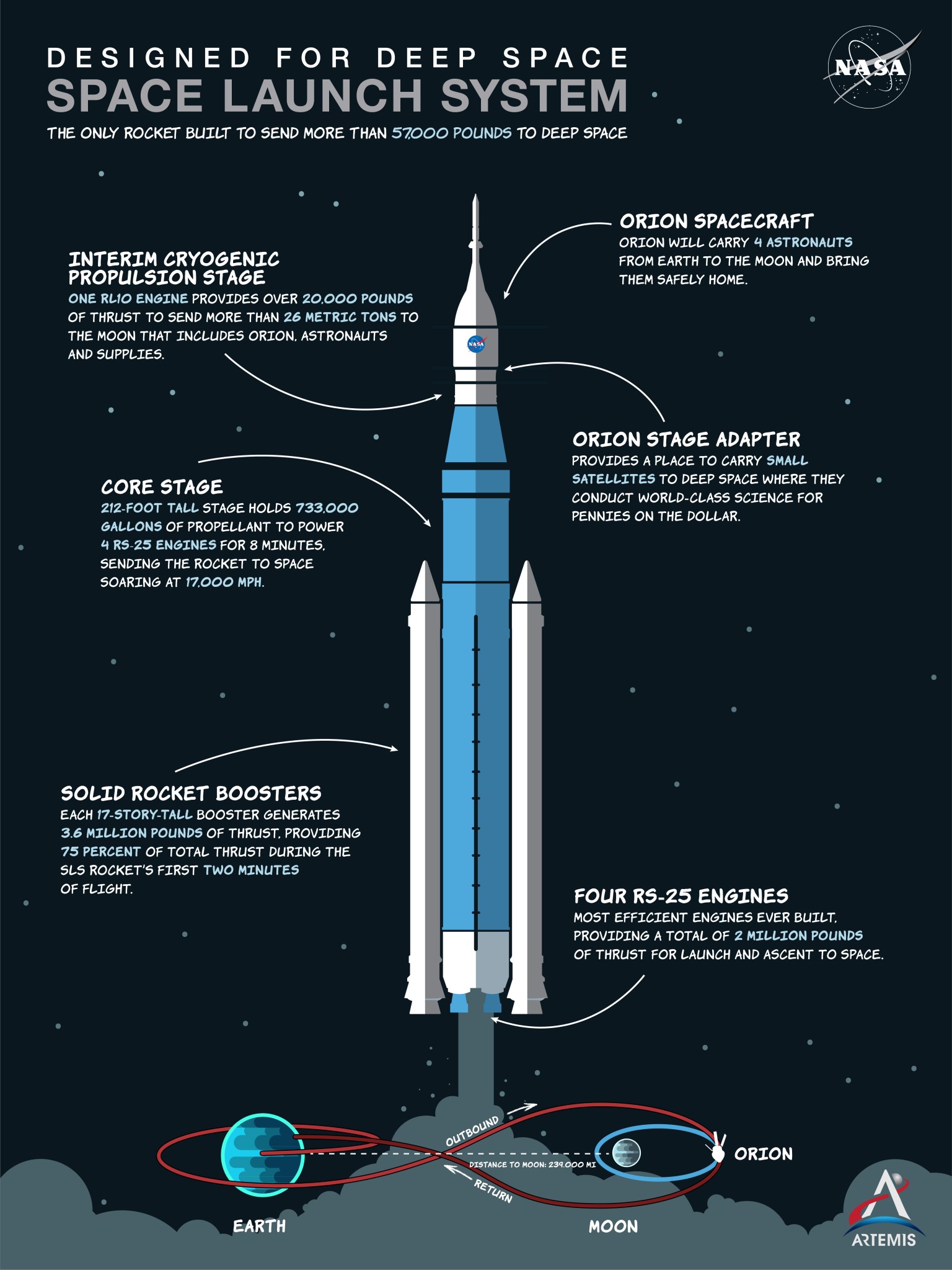 NASA’s Space Launch System Rocket infographic for capabilities in deep space