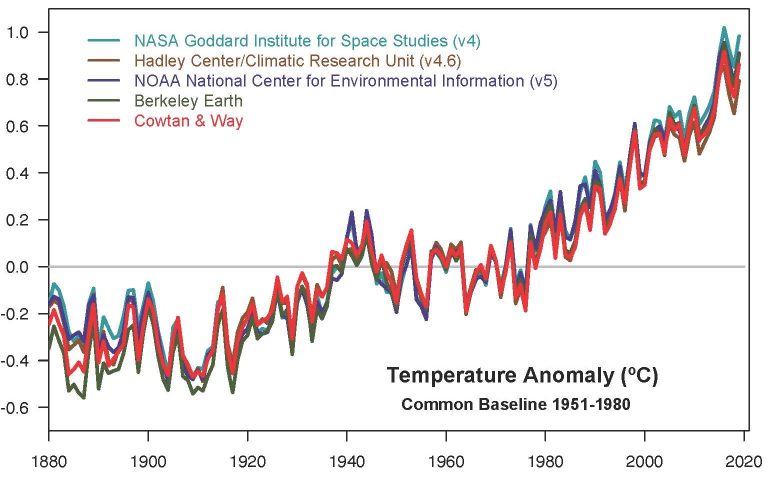 This plot shows yearly temperature anomalies from 1880 to 2019, with respect to the 1951-1980 mean