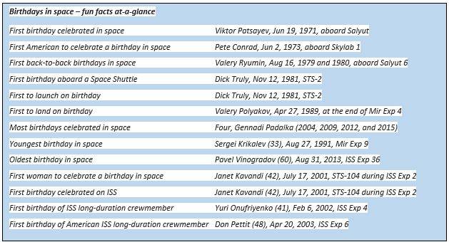 birthdays_in_space