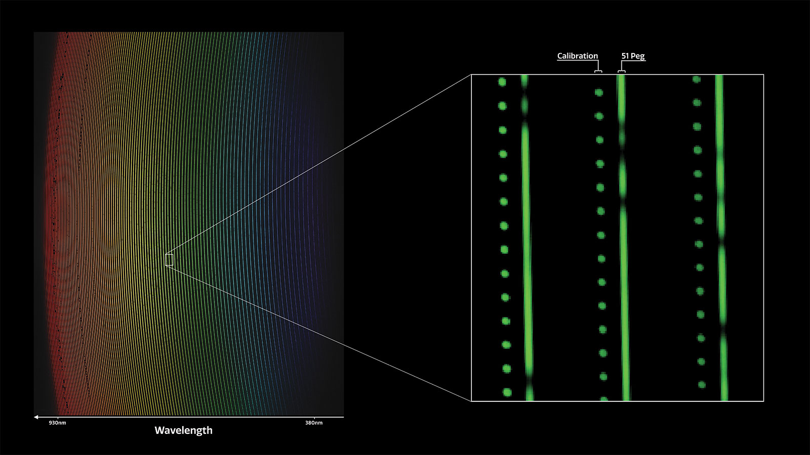 The left side of this image shows light from the star 51 Pegasi spread out into a spectrum that reveals distinct wavelengths.