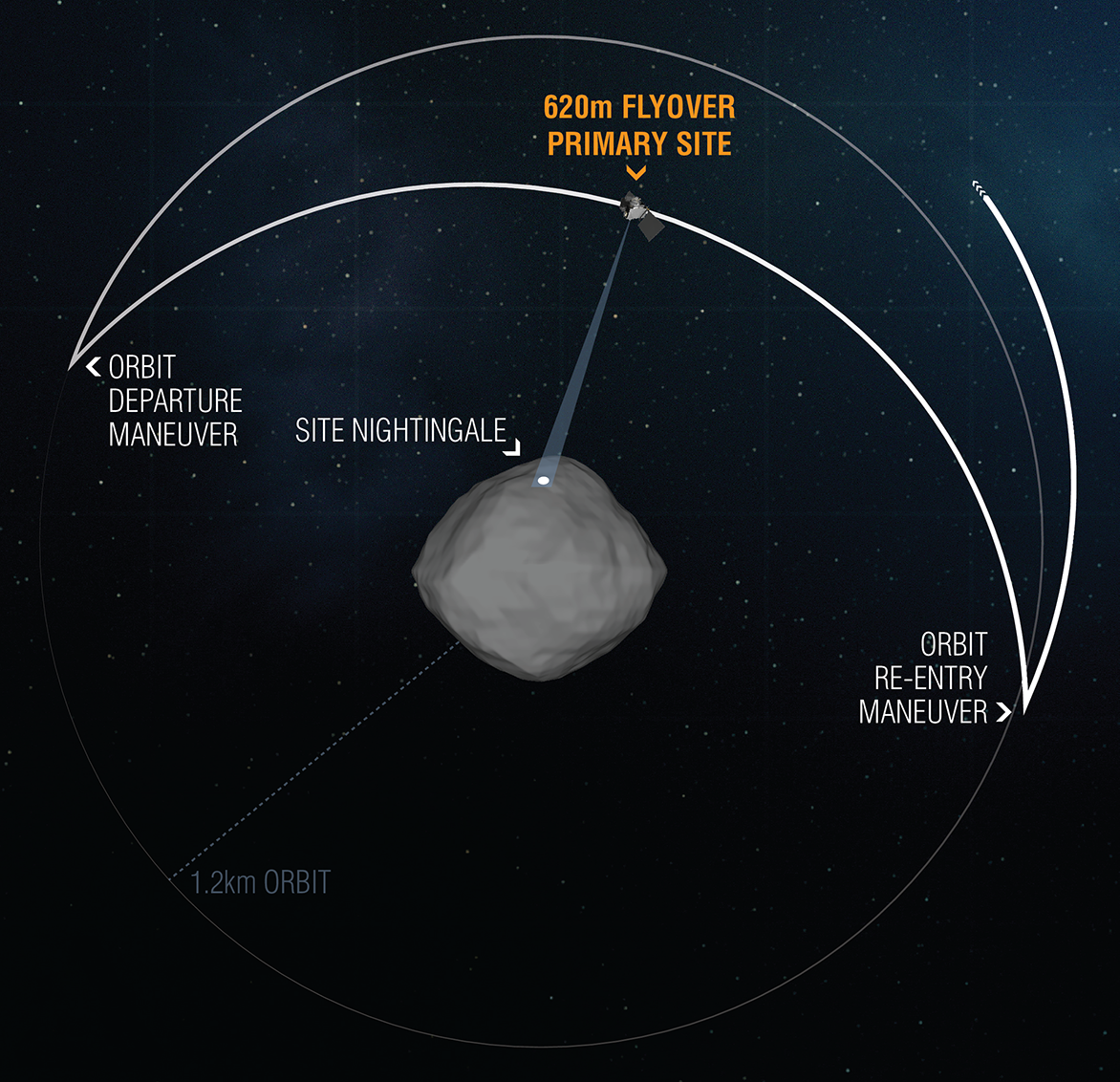 graphic showing asteroid, spacecraft and flight lines