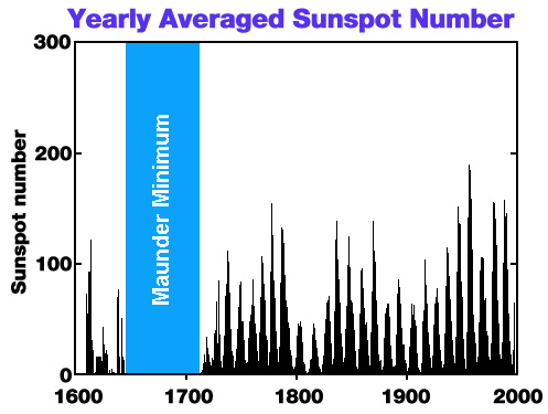 Plot of Maunder Minimum