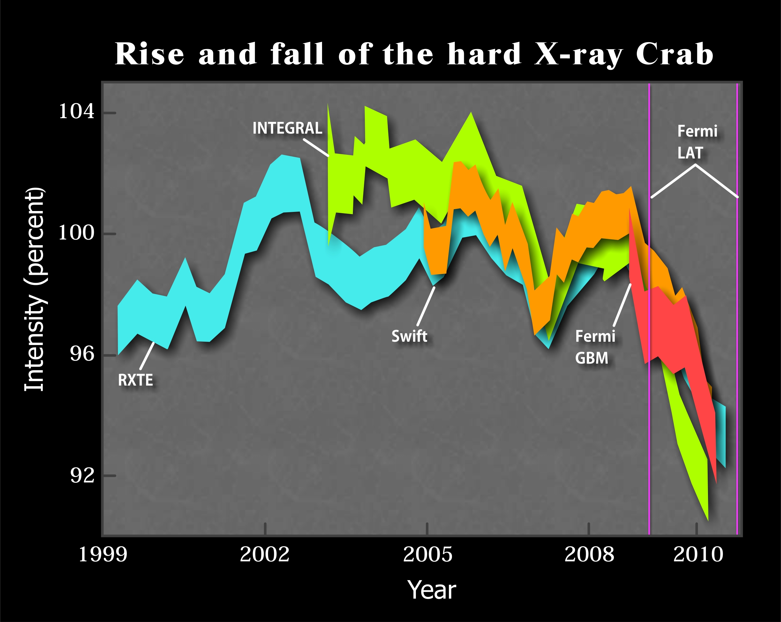 Graph of X-rays from the Crab Nebula showing recent fading