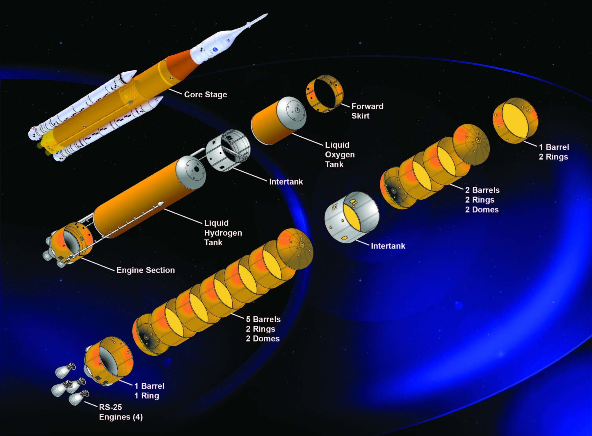 SLS Core stage expanded diagram