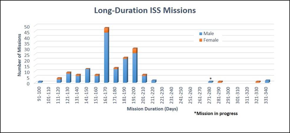 iss_long_duration_mission_chart