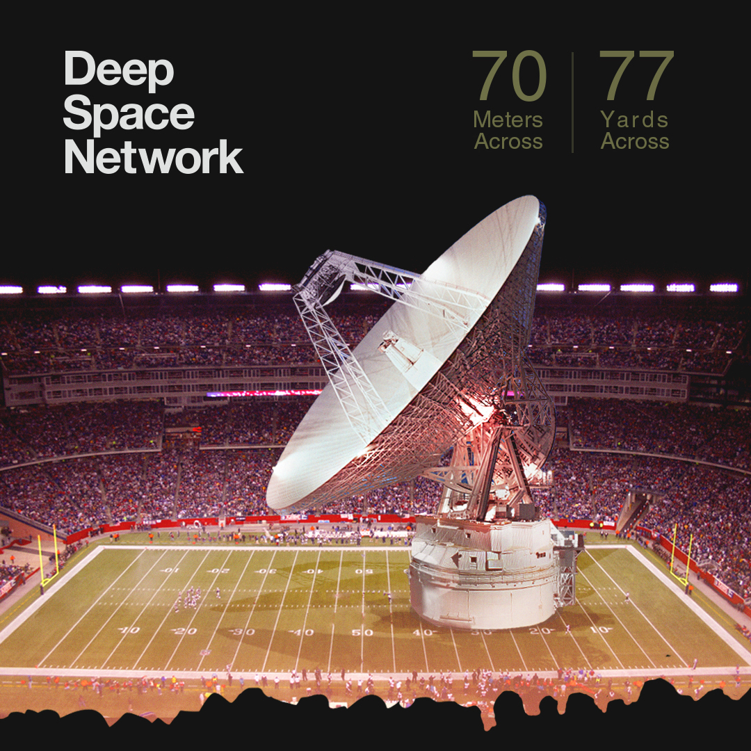 A graphic that shows a large deep space network dish situated on top of a traditional looking American football field. The large dish takes up about two-thirds of the field, giving viewers a perspective of its massive size. There are words in the upper left-hand corner that say, "Deep Space Network." In the upper right-hand corner it reads, "70 Meters Across, 77 Yards Across."