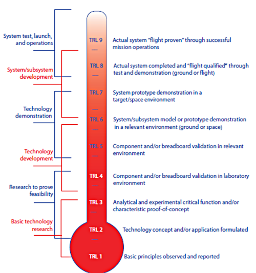 Total Readiness Level chart