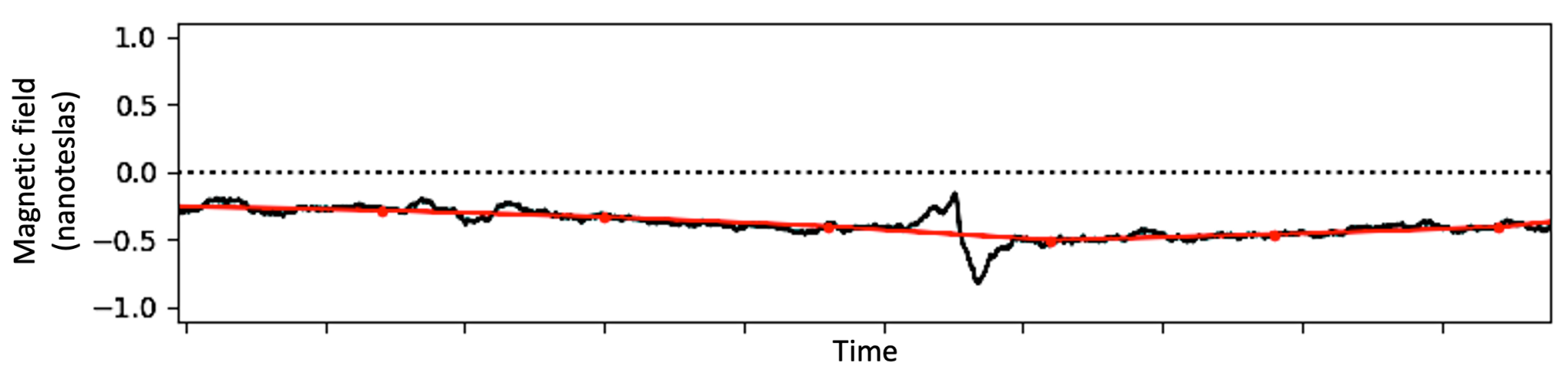 A graph shows time along the bottom, horizontal axis and magnetic field (nanoteslas) along the left vertical axis, with -1.0 at the bottom, 0 in the middle, and 1.0 at the top. A dotted line extends horizontally across the graph to the right of the 0. Below the dotted line is a nearly horizontal red line that dips slightly on the right side of the graph and then rises again on the far right. A black wiggly line roughly follows the red line, showing a sharp increase and then a sharp decrease near where the red line dips.