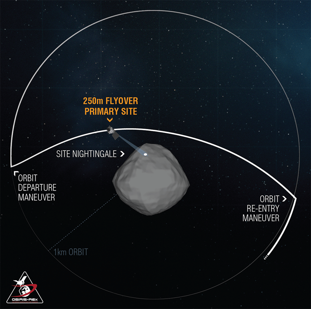 graphic showing asteroid, orbits, labels