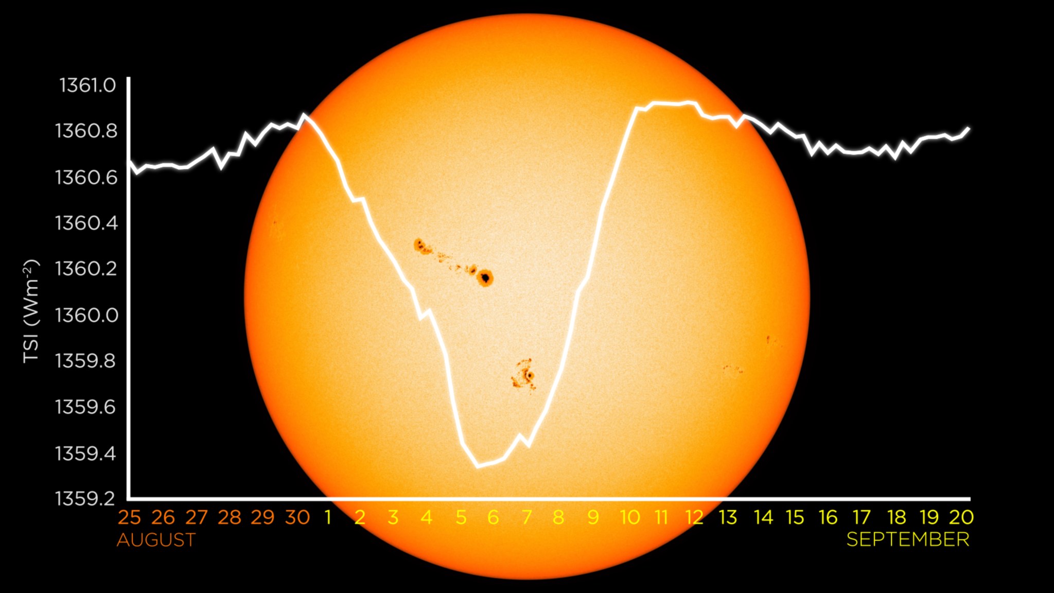 Graph depicting drop in total solar irradiance when sunspots appear on Sun's surface