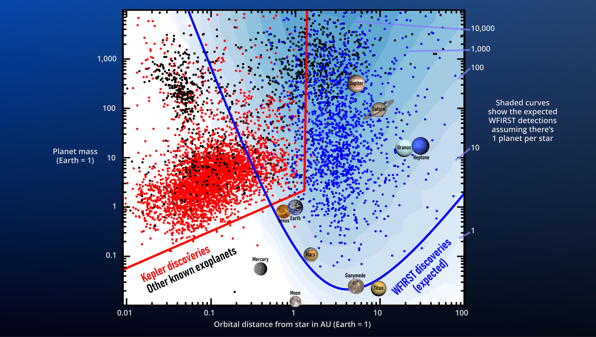 scatter plot of exoplanet discoveries, graphed by their size and distance from host stars