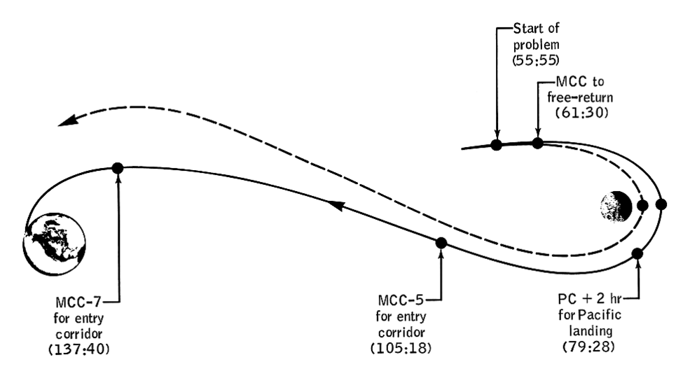 apollo_13_trajectory_corrections_to_get_home