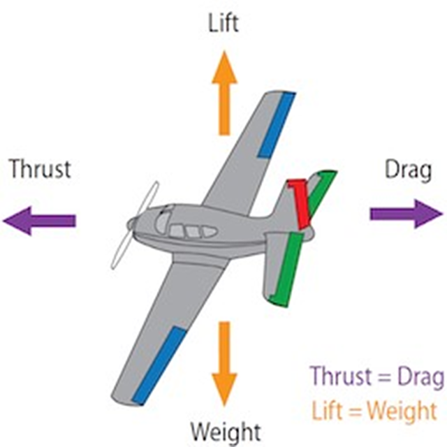 Illustration of an airplane with the directions of the four forces of flight labeled