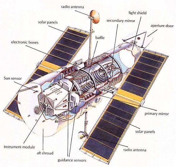 hubble_cutawat_diagram