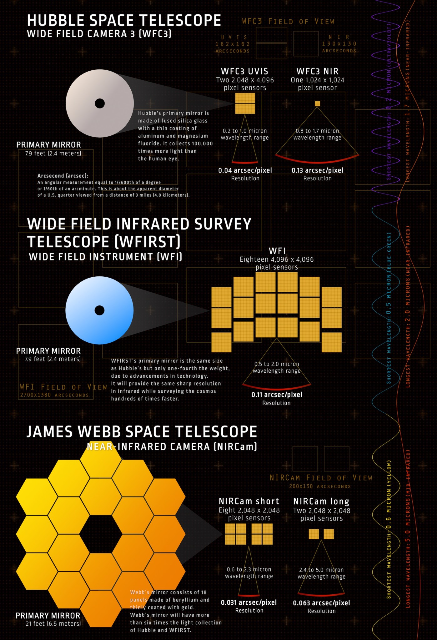 Hubble WFIRST Webb Infographic