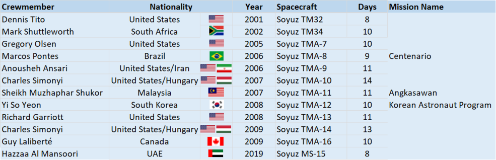 iss20_space_flight_participants_table