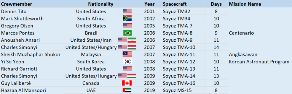 List of space travelers by nationality - Wikiwand