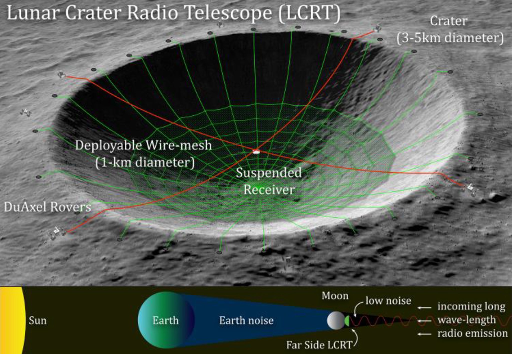Luanr Crater Radio Telescope (LCRT)