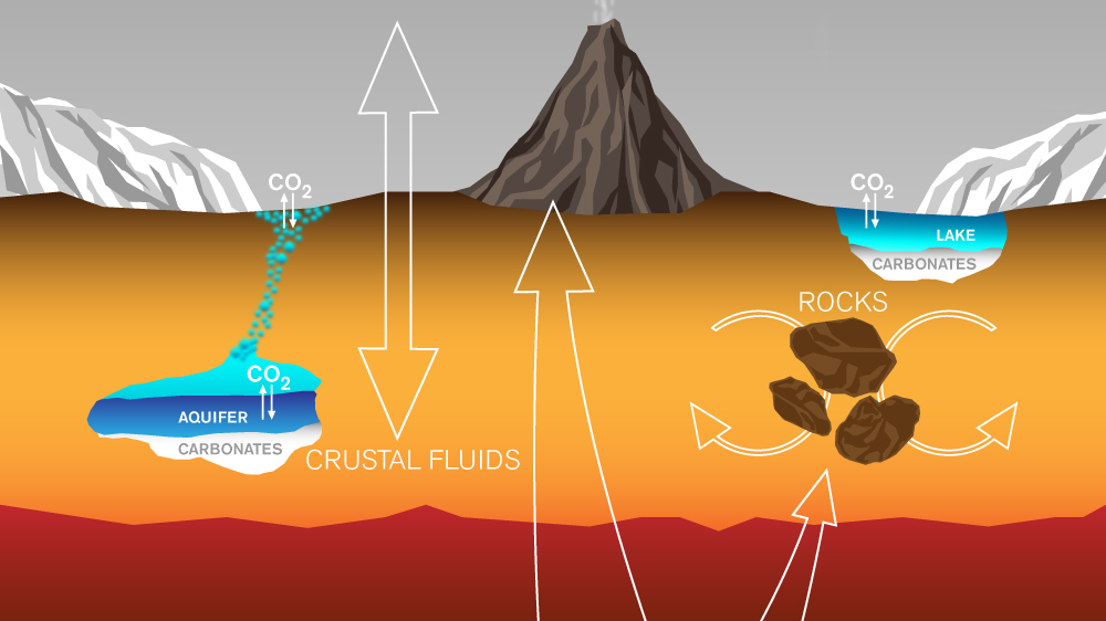 A graphic showing the carbon cycle on Mars