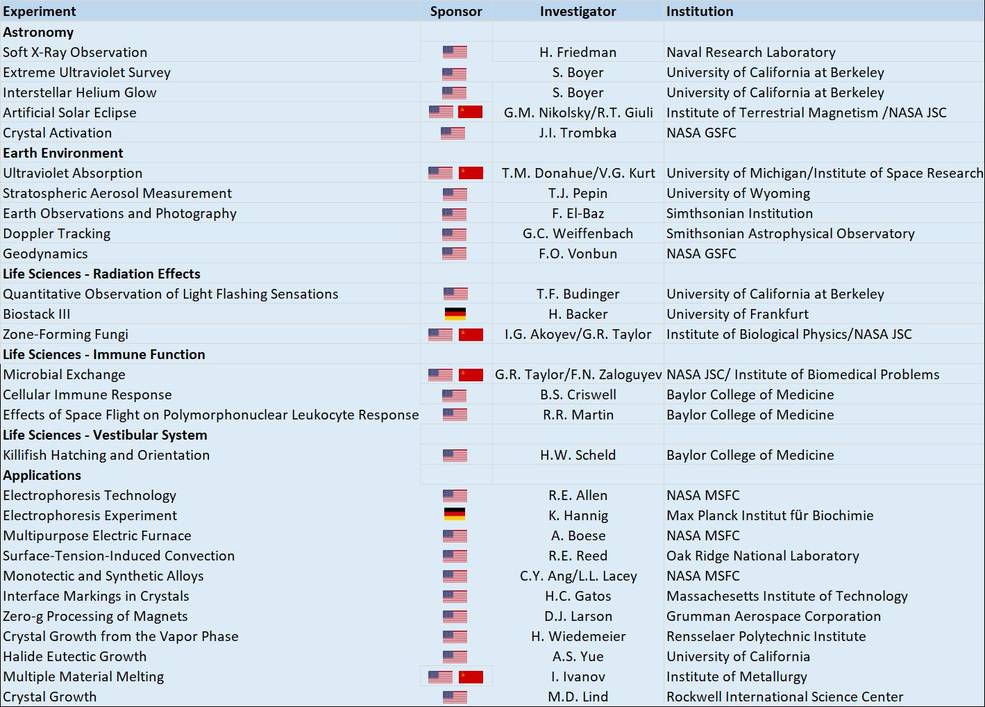 astp_science_experiments_table