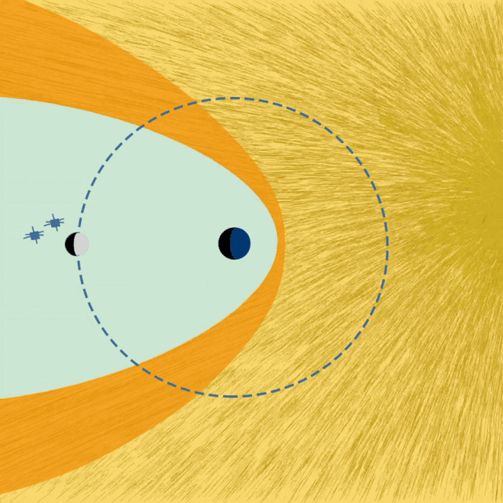 Earth's magnetosphere exposes the Moon to solar radiation
