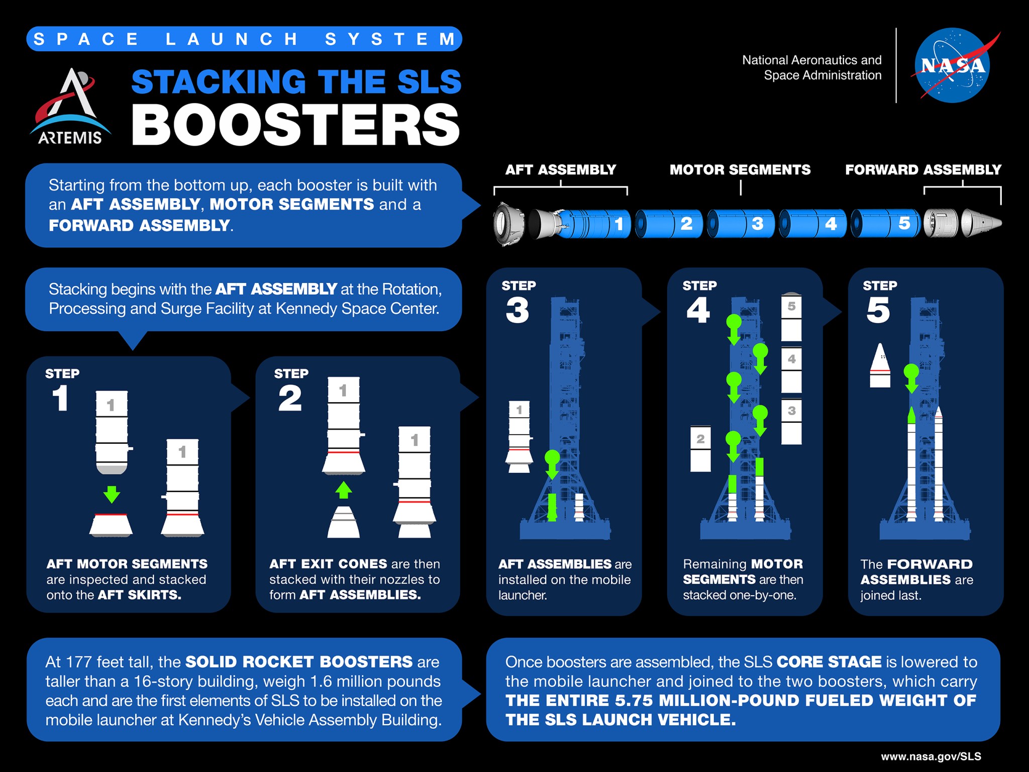 Space Launch System Booster Stacking Infographic